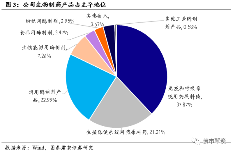 生物制药原料